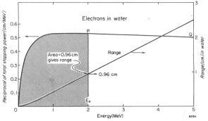 Half-value depth Practical range Range of electrons Charge particles are characterized by a range a finite distance Can be calculated from stopping power in continuous slowing down approximation