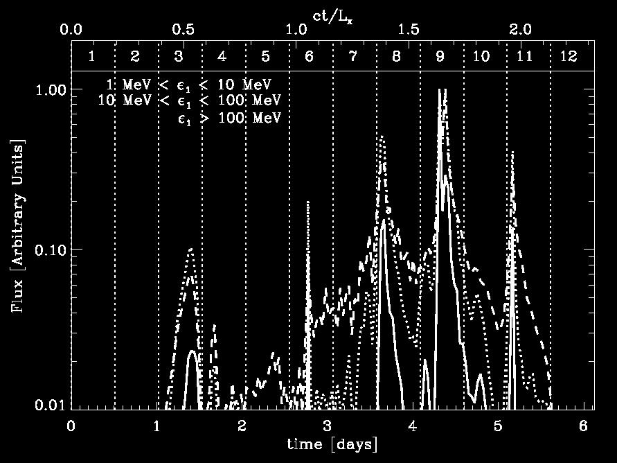 Expected lightcurves, including the light propag.