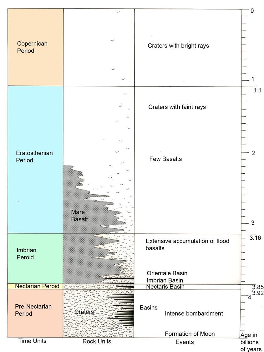 Period Imbrium Figure 1.2. The lunar geologic time scale.