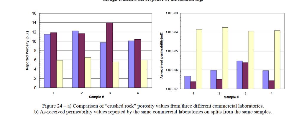 Significant disparities in the porosity and permeability values reported by different labs that use