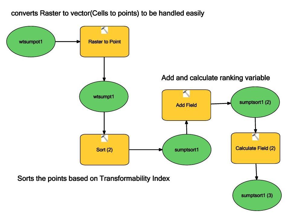 Figure 5 Ranking the Transformability Index (ArcGIS Modelbuilder) 4.