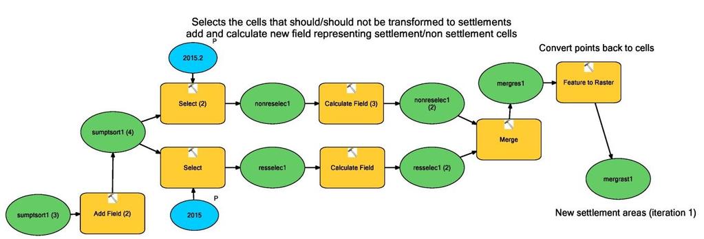Figure 6 Transformation to settlement cells (ArcGIS Modelbuilder) 5.