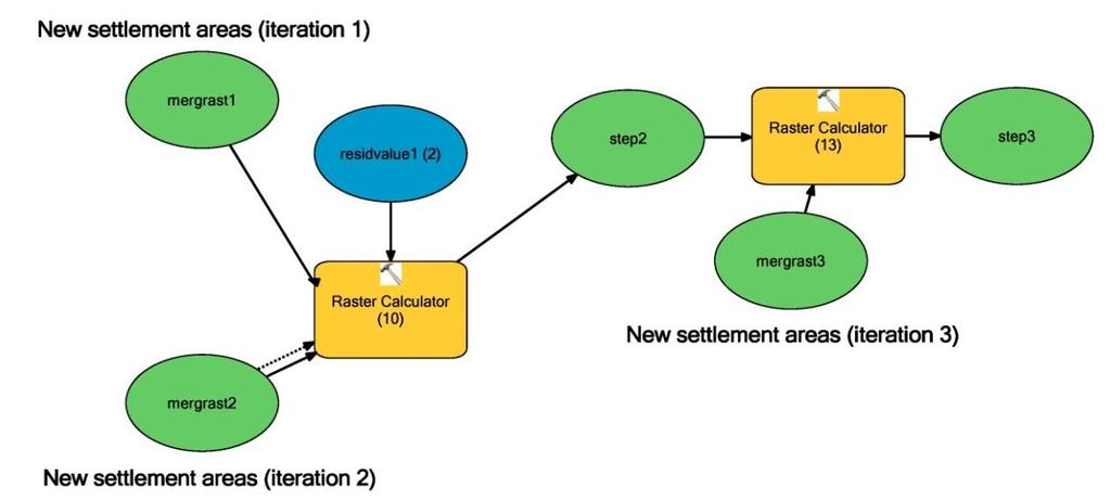 Calculate a raster file that includes settlement cells in iterations 1, 2, 3: at the end the model creates a raster file that has the value 0 for non-settlement cells, 1 for the settlement cells in