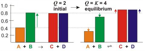 Figure 5.1b: Effect of Adding and Removing Substances from an Equilibrium Mixture The colored rectangles represent the concentrations of each of the substances.