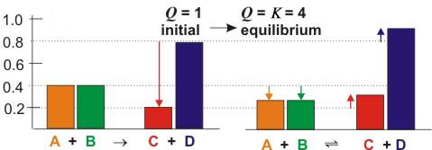 1b, the concentration of B is increased to 0.800 M. Le Châtelier s Principle predicts that the equilibrium should shift so as to reduce the effect of the additional B by reducing its concentration.