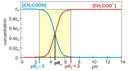 [X 2 ]. Fortunately, chemistry can often be used to simplify the algebra because only one or two of the concentrations are usually appreciable at any ph.