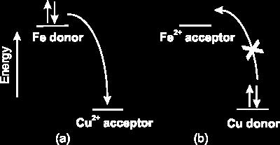 9.1-3. The Electron Transfer Process Figure 9.1 represents the electron transfer from an isolated iron atom to an isolated copper(ii) ion to produce an iron(ii) ion and a copper atom.