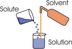 Figure 2.1: Components of a Solution A solution consists of a solvent and at least one solute.