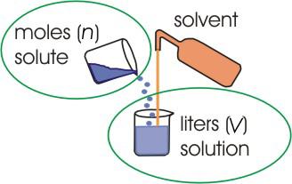 Molarity (M ) The molarity (M ) of a solute is the number of moles of the solute in one liter of solution or the number of millimoles of solute in one milliliter of solution.