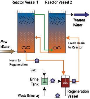 Image 1: A counter current process system by MIEX. (Source Ref.