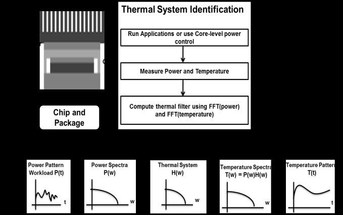 measurements of thermal resistance and capacitance suffer from repeatability, contamination, pressure, and inaccuracy problems.