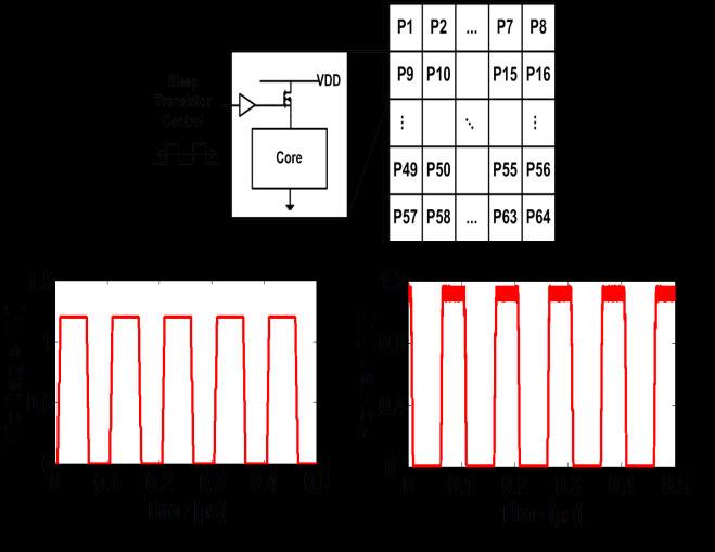 Figure 4: Transient power traces of exemplary benchmarks for SPEC2006 applications (part a). The frequency response of the power traces are also shown in part (b) of the figure.