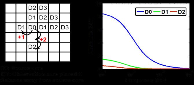 Figure 7: Filter behavior of thermal system: distance between source core and observation node.