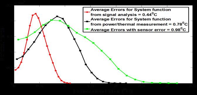 Figure 12: Accuracy of the proposed approach considering random workload: core level error statistics considering 64 cores and 60 random workloads.