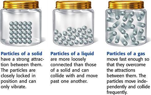 Matter: Moving Particles The scene described above has examples of the three most familiar states of matter. Those states of matter are solid, liquid, and gas.