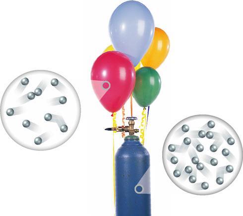 As helium particles fill the balloon, they spread apart. The greater amount of empty space between the particles makes the volume of the gas larger.