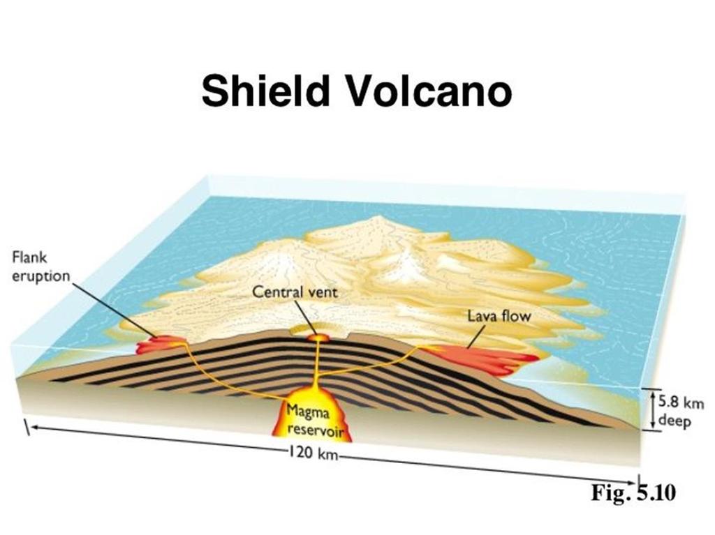 Shield Volcanoes Types of Volcanos -wide, gently sloping mountain