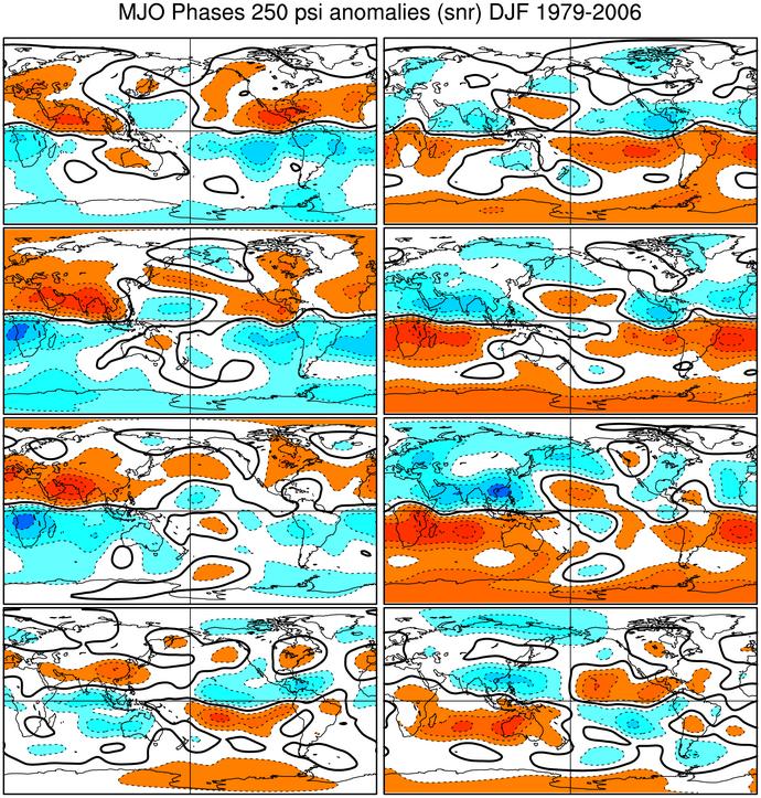 MJO s global teleconnection pattern 250 mb Ψ, DJF 1979-05, 8 phases, ~27 cases/phase H L L L Indian Ocean 4-7 days between phases 2 Rossby wave dispersion fm trough 3 L H L H L L H H L 6 Blade et. al.