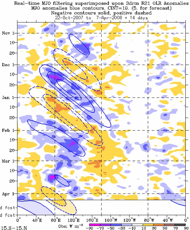 MJO filtering: eastward waves 1-5, 1 periods 30-90 days Band-pass time filtering helps for providing a more precise MJO phase in continuous data.