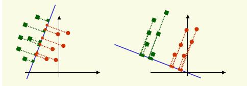 Fsherova lnearna dskrmnavna meoda Osnovna deja nać projekcju na lnju u d- dmenzonalnnom prosoru ako da se