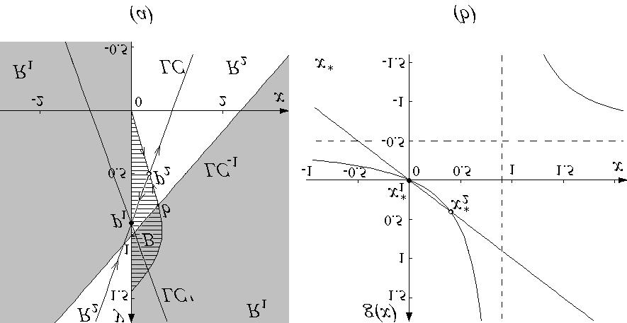 Center Bifurcation on the Poincaré Equator 267 Figure 6: The fixed points p 1 and p 2 of the map F 2 in the (x, y)-plane (a) and the related function g given in (18) (b) at c = 0.9, r = 0.
