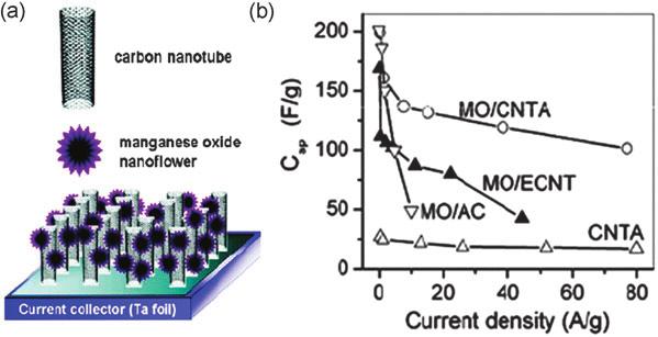 Fig. 10 (a) Schematic representation of manganese oxide CNTA composite material and (b) specific capacitance of manganese oxide CNTA, manganese oxide entangled CNT (ECNT), manganese oxide AC and CNTA