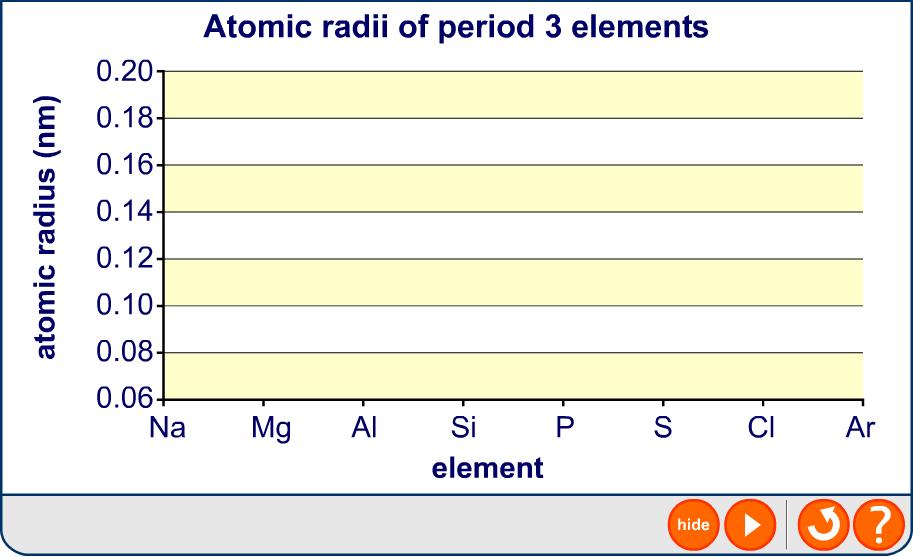 Trends in atomic radius in