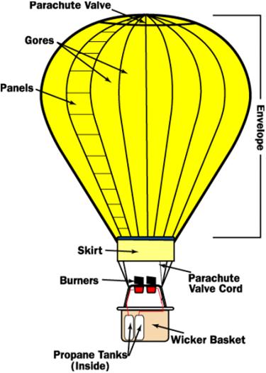 The Gas Laws: Charles Law Why does a hot air balloon float? The effect of temperature on gas volume Small burner at the heart of the balloon heats the canvas hood of the balloon.