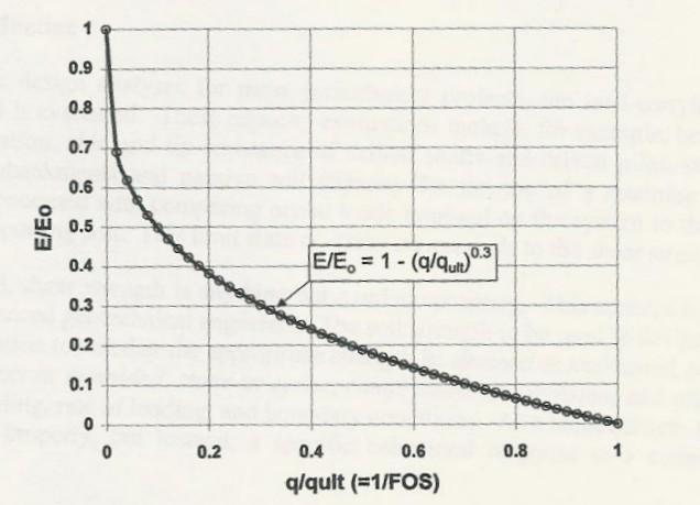 Effect of Factor of Safety on Modulus (FHWA
