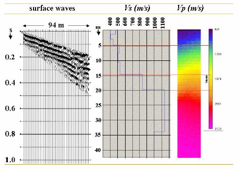 Analysis of surface waves on a shot record