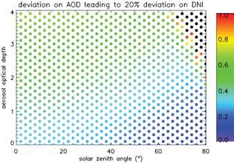 ΔAOD) Computation of ΔDNIc(sza, Libradtran AOD, ΔAOD) forward due to ΔAOD, at each 4 SZA, 0.1 AOD and LUT 0.