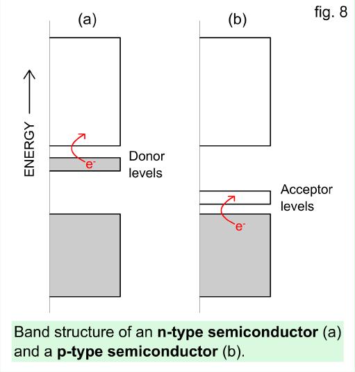 Doping semiconductors There are two fundamental differences between extrinsic and intrinsic semiconductors: 1) At standard temperatures extrinsic semiconductors tend to have significantly greater