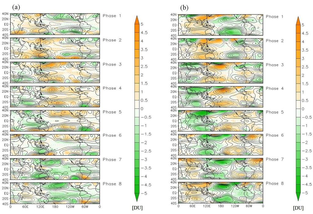 LISAT 3.3. Impact of MJO on TCO Distribution Variation of TCO in the atmosphere is controlled by processes that happen in the lower-stratosphere [19].