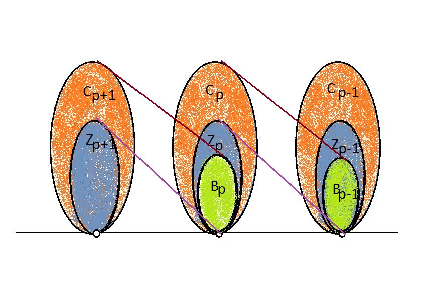 Figure : Relations between chain groups, cycle groups and boundary groups. The Fundamental Boundary Property Lemma states that any p-boundary is also a p-cycle. Hence B p is a subgroup of Z p.