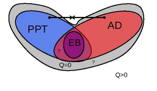 The set of Zero-Quantum-Capacity channels is not convex PPT = Positive Partial Transpose-enforcing 