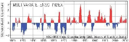 Figure 4. Multivariate ENSO Index. Values greater than +0.5 generally indicate El Niño conditions, and those less than -0.5 generally indicate La Niña conditions.