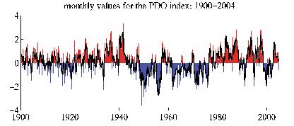 Figure 5. Pacific Decadal Oscillation (PDO) monthly index, 1900-2004. Red shading indicates warm phase, and blue indicates cool phase. Credit: http://tao. atmos.washington.edu/pdo/.