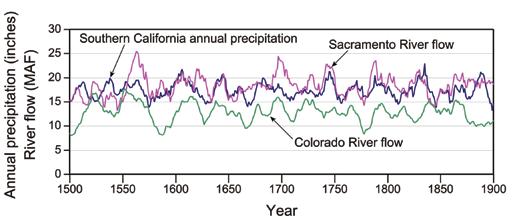 ring based reconstructions of climate and river flow are available for the West.