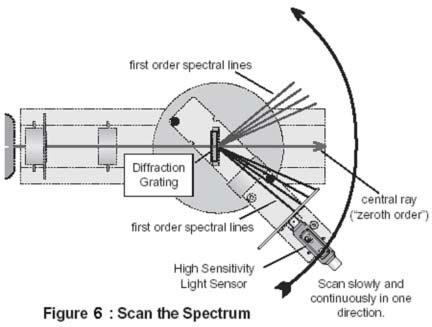 Scanning a Spectrum To scan a spectrum: Use the threaded post under the light sensor to move the light sensor arm so the light sensor is beyond the far end of the first-order spectral lines on one