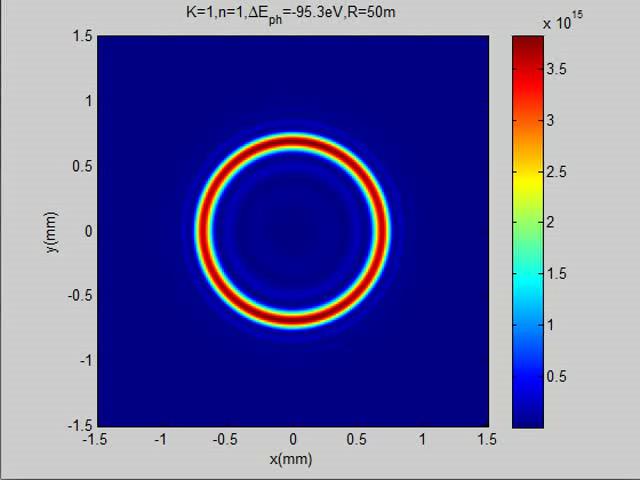 But the undulator radiation in central cone is Gaussian or is it? animation: scanning around 1 st harm.