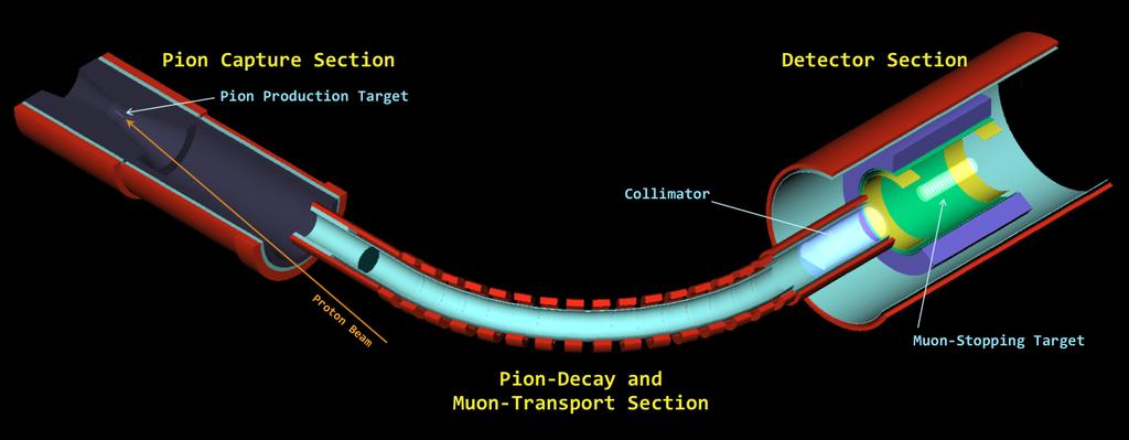 Chapter 4 Muon Beam 4.1 Introduction The muon beam line of COMET Phase-I will include the pion capture section and the muon transport section up to the end of first 90 bend of the COMET experiment.