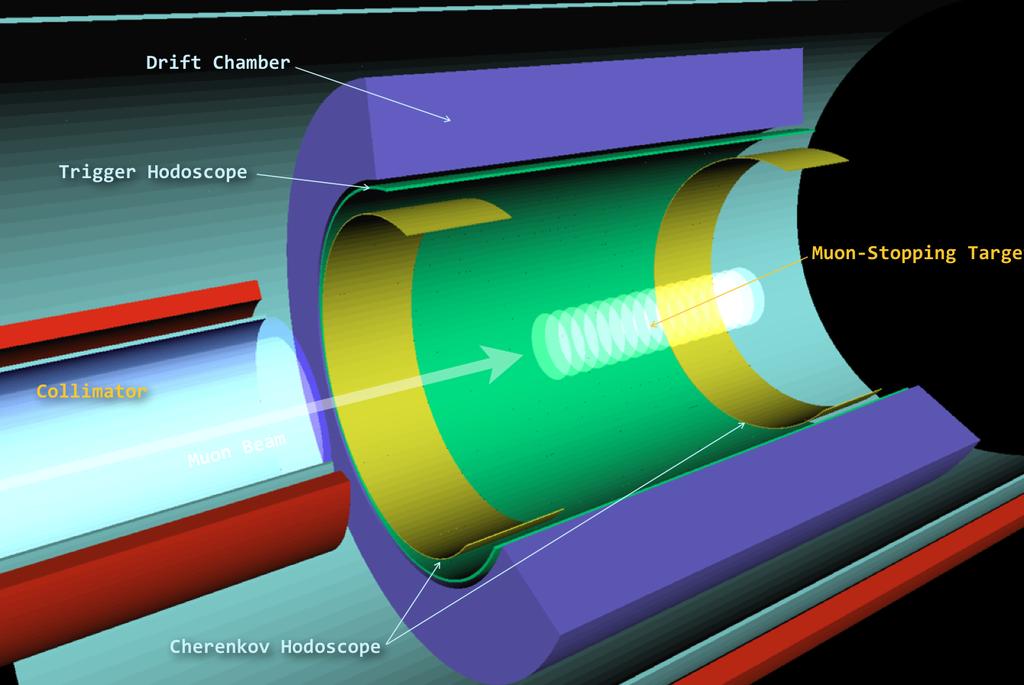 CHAPTER 5. DETECTOR 40 Figure 5.2: Schematic view of the cylindrical detector for µ e conversion search. mm long. It has 5 super-layers, and each super-layer has 5 sense wires.