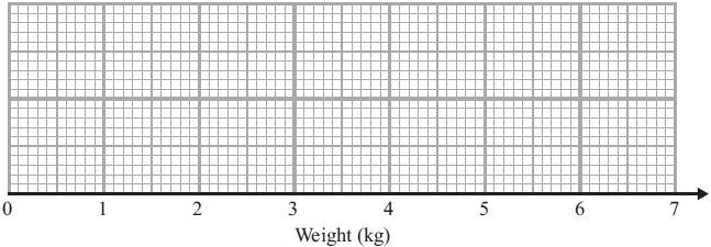 Q14 The table gives some information about the weights of 60 babies. Highest Lower quartile Upper quartile Median Lowest 6.5 kg 2.8 kg 4.2 kg 3.0 kg 2.
