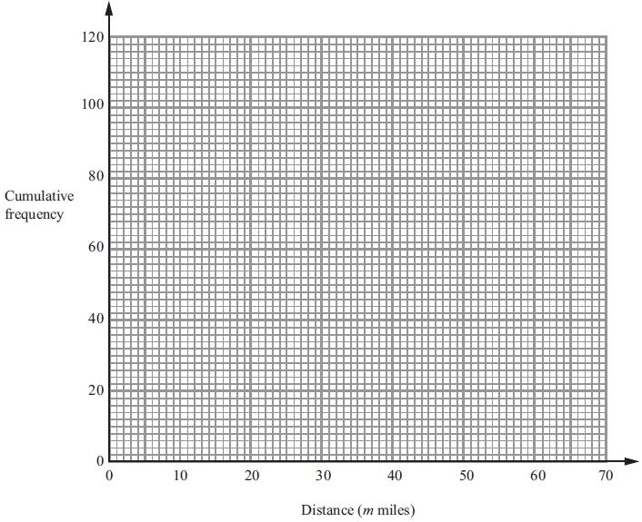 (1) (b) On the grid, draw a cumulative frequency graph.