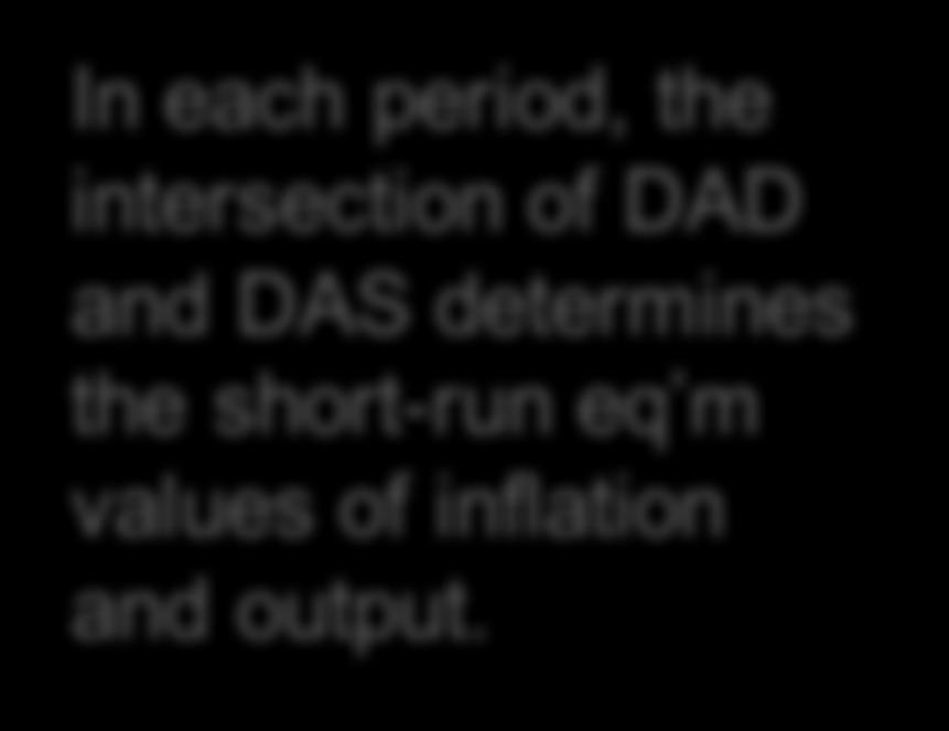 The shor-run equilibrium π π A DAS In each period, he