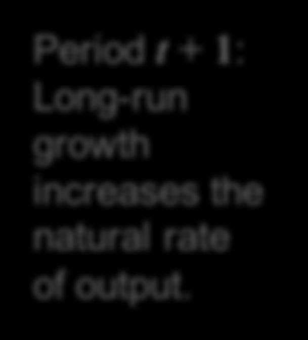 π = π + 1 Long-run growh Period : iniial eq m a A π π A B +1 DAS DAS +1 Period + 1: Long-run