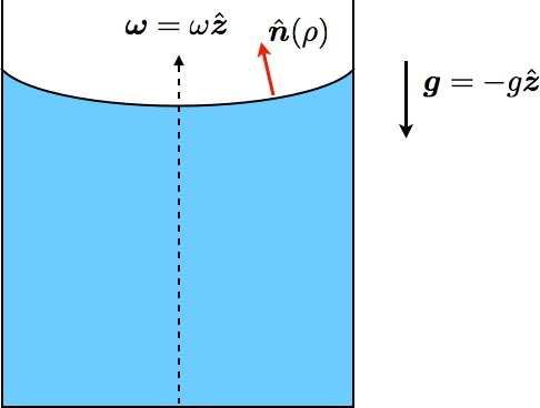 12.4. THE CORIOLIS FORCE 7 Figure 12.3: A rotating cylinder of fluid. Now suppose r(ρ,φ) = ρ ˆρ + z(ρ)ẑ is a point on the surface of the fluid. We have that dr = ˆρ dρ + z (ρ)ẑ dρ + ρ ˆφ dφ, (12.
