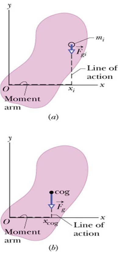 Consider the extended object of mass M shown in fig.a. In fig.a we also show the i-th element of mass mi.