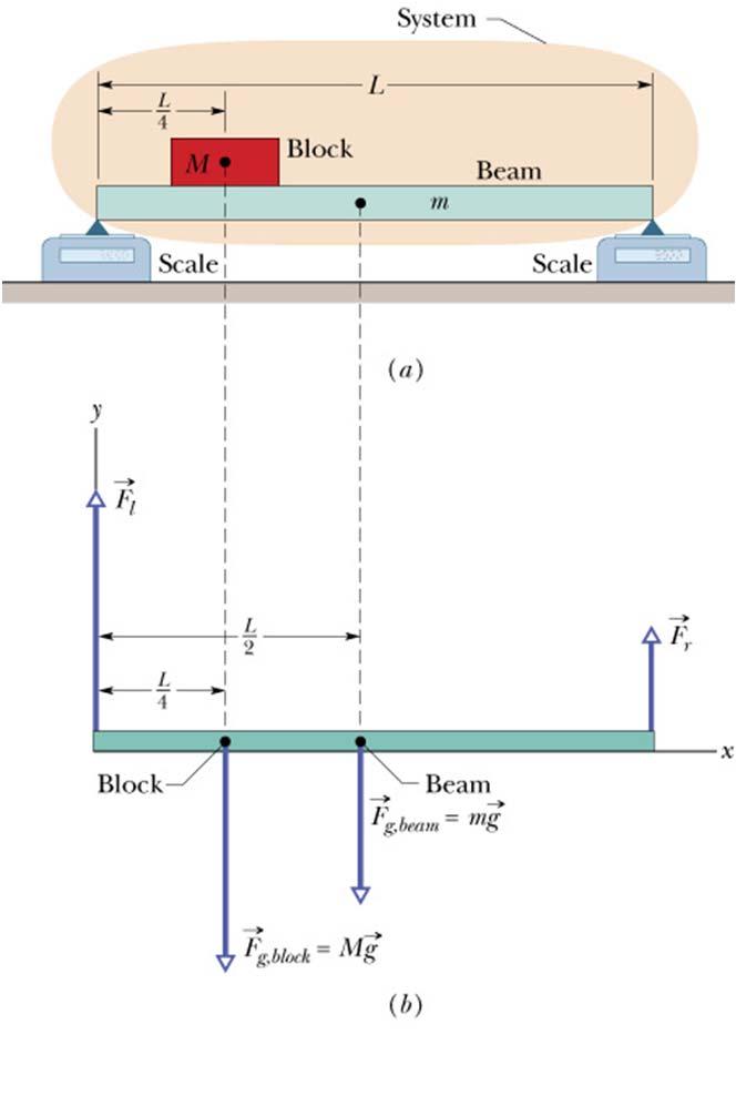O Sample Problem 12-1. A uniform beam of length L and mass m = 1.8 kg is at rest on two scales. A uniform block of mass M = 2.7 kg is at rest on the beam at a distance L/4 from its left end.