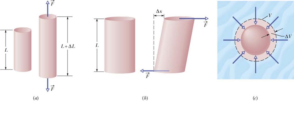 F A A E L L F Tensile stress is defined as the ratio where A is the solid area A L Strain (symbol S) is defined as the ratio where L L is the change in the length L of the cylindrical solid.